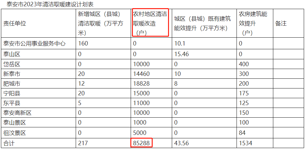 泰安市2023年冬季清潔取暖實(shí)施方案