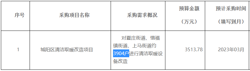 約3904戶進行清潔取暖設備改造