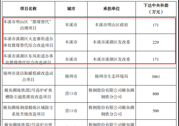 本溪市散煤替代下達中央補助571萬元