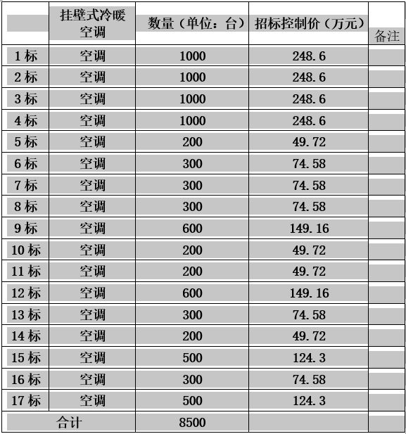 鄲城縣發(fā)展和改革委員會鄲城縣2022年冬季清潔取暖集中采購項(xiàng)目2