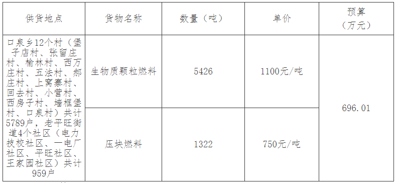 生物質(zhì)顆粒燃料5426噸，壓塊燃料1322噸