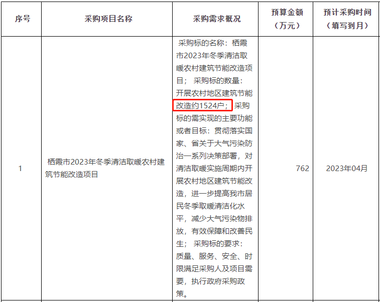 棲霞市2023年冬季清潔取暖農(nóng)村建筑節(jié)能改造項(xiàng)目約1524戶