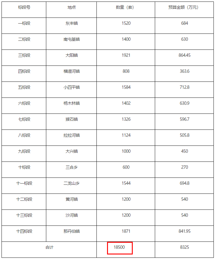 農(nóng)村清潔能源分戶取暖改造項目18500戶