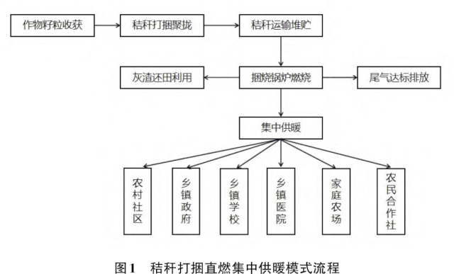 秸稈打捆直燃集中供暖模式