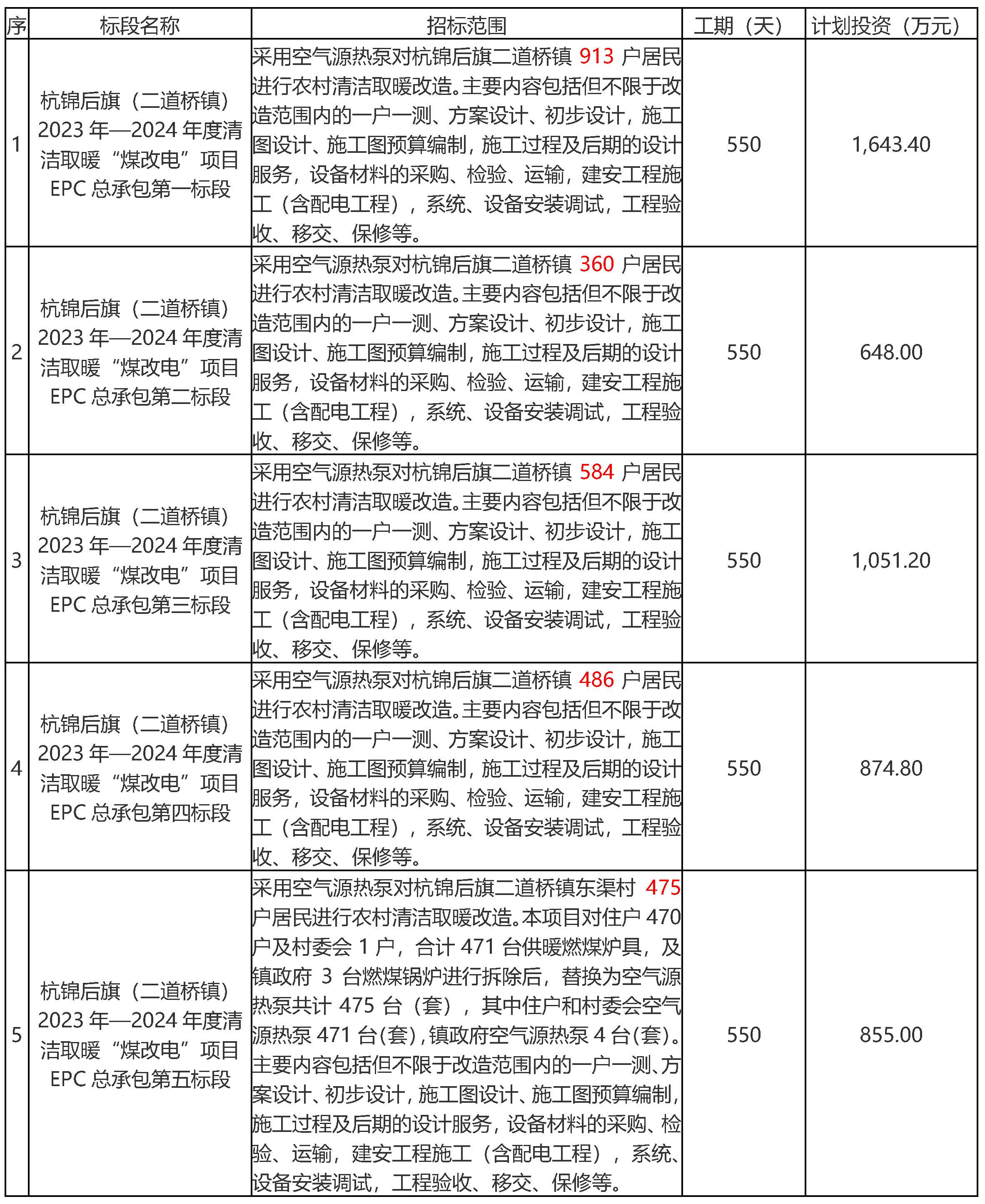 采用空氣熱源泵對杭錦后旗二道橋鎮(zhèn)2818戶居民進行農(nóng)村清潔取暖改造