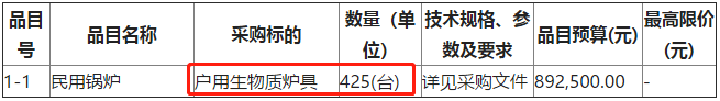 黑龍江省哈爾濱市尚志市農業(yè)農村局冬季清潔取暖農村區(qū)域戶用生物質爐具825臺項目采購