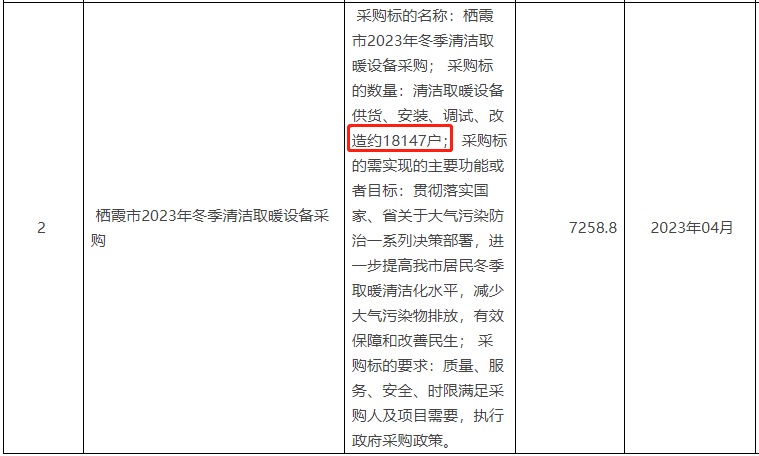清潔取暖設(shè)備供貨、安裝、調(diào)試、改造約18147戶