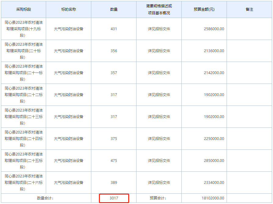 同心縣2023年農(nóng)村清潔取暖采購項(xiàng)目3