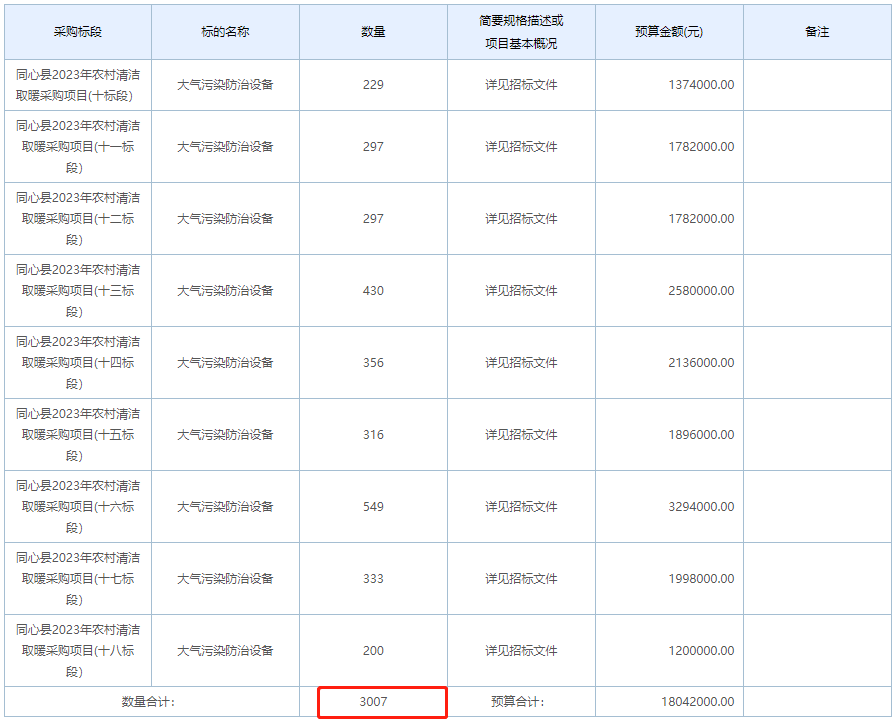 同心縣2023年農(nóng)村清潔取暖采購項(xiàng)目2