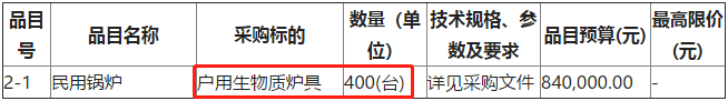 黑龍江省哈爾濱市尚志市農(nóng)業(yè)農(nóng)村局冬季清潔取暖農(nóng)村區(qū)域戶用生物質(zhì)爐具825臺(tái)項(xiàng)目采購2