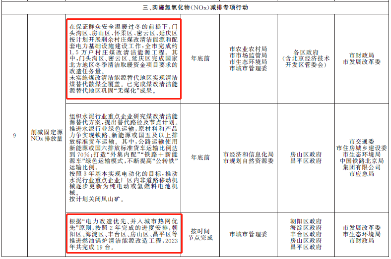 未實(shí)施煤改清潔能源替代地區(qū)實(shí)現(xiàn)清潔煤替代散煤全覆蓋