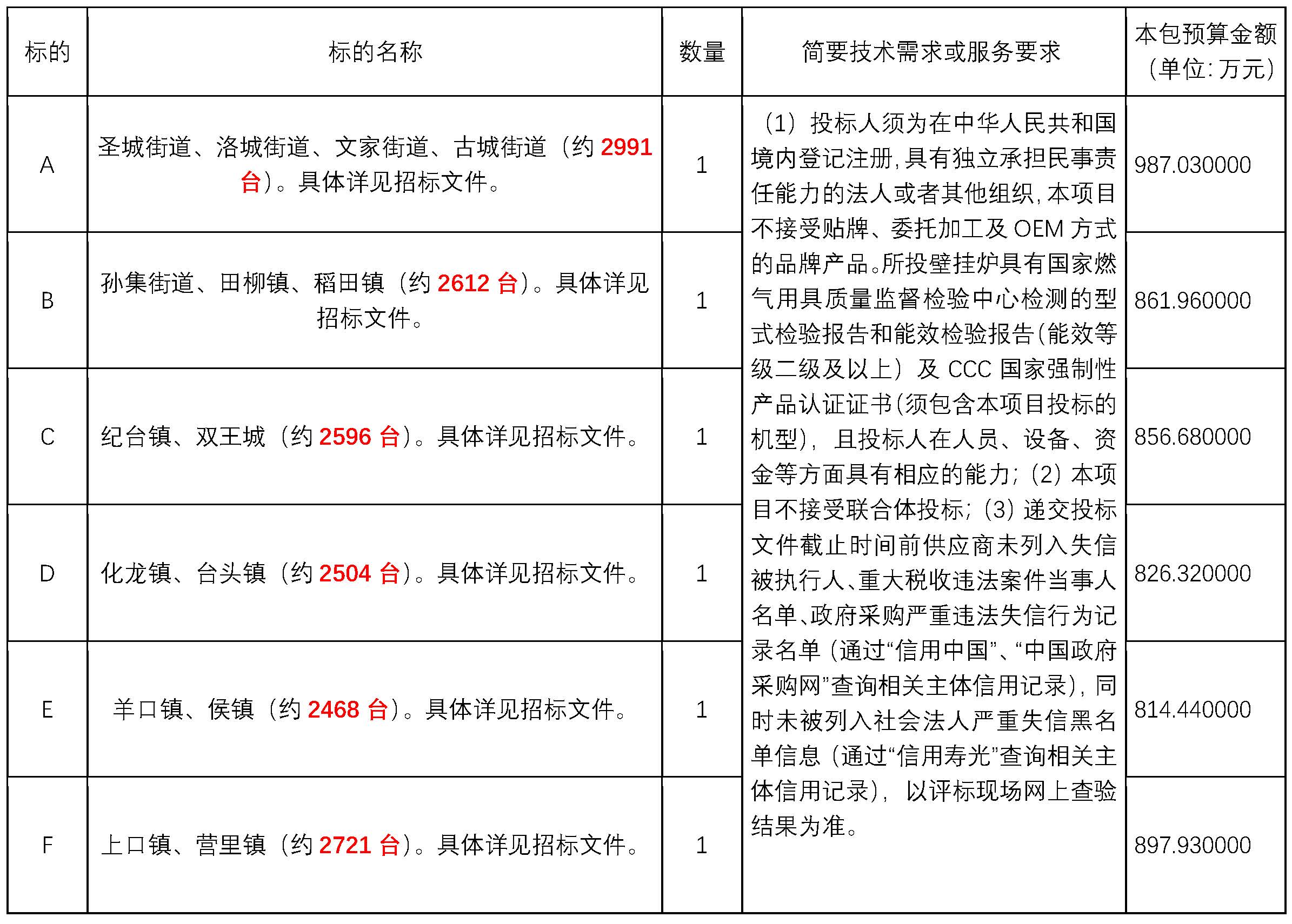 山東省濰坊市壽光市2023年冬季清潔取暖設(shè)備約15892臺招標