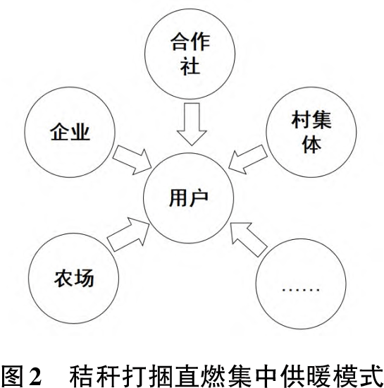 秸稈打捆直燃集中供暖模式2