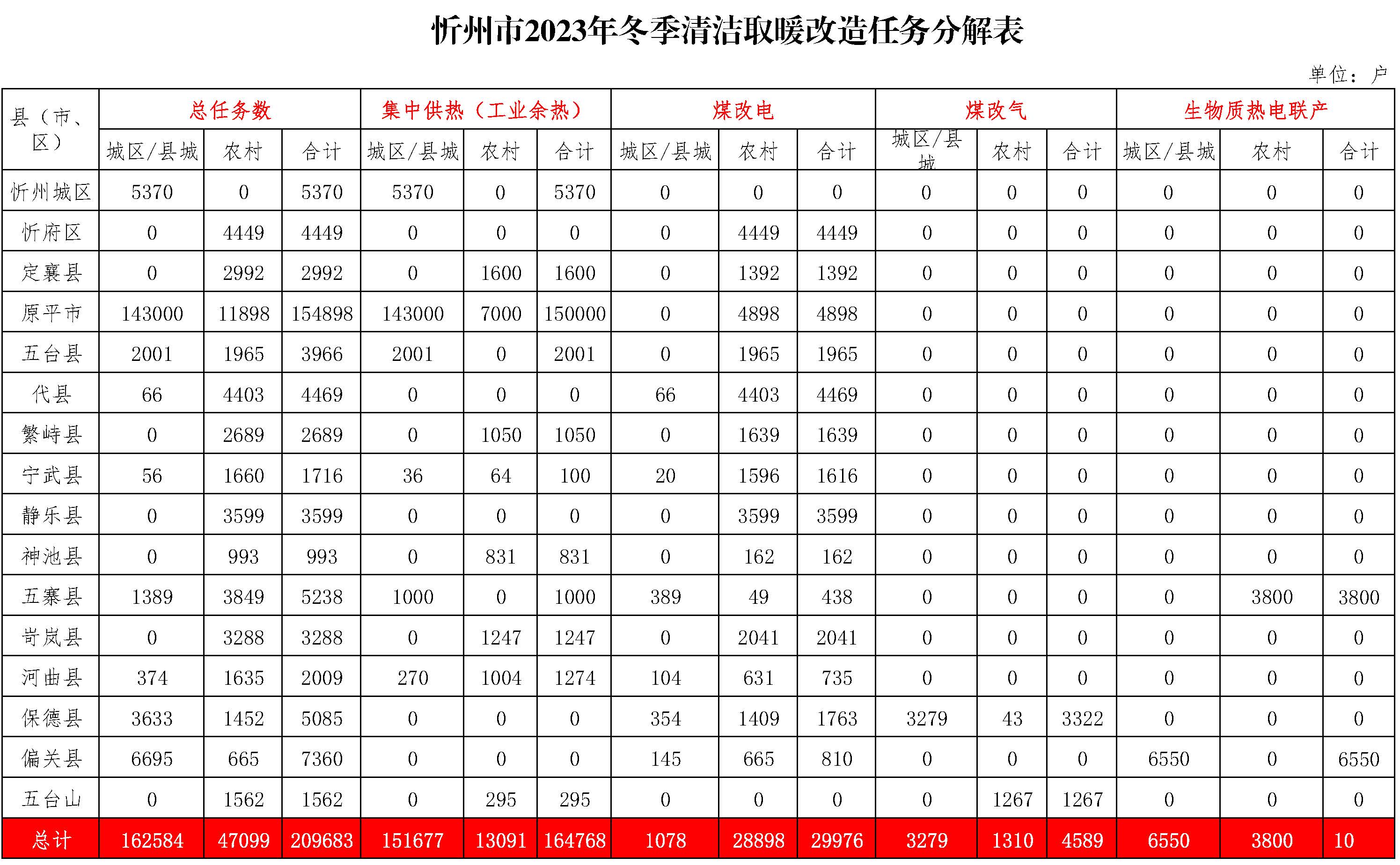 山西省忻州2023年度清潔取暖總?cè)蝿?wù)為20.9683萬(wàn)戶