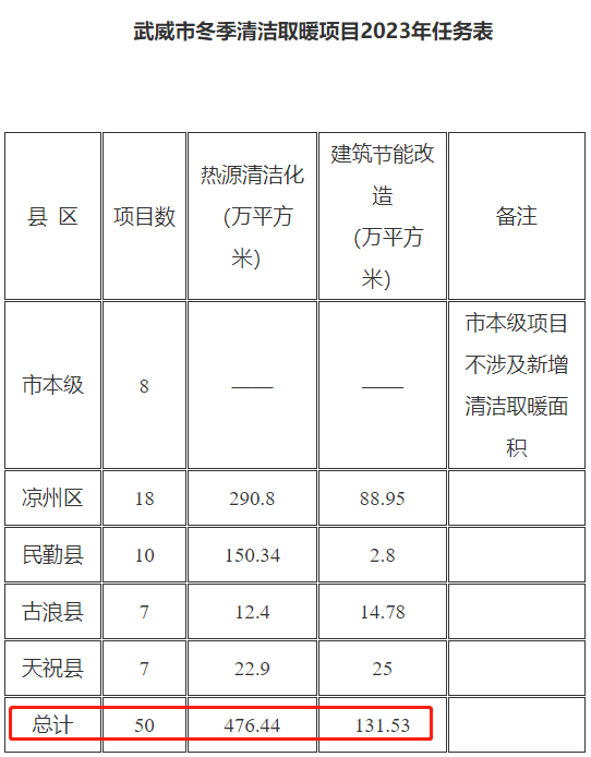 2023年，全市實(shí)施清潔取暖項(xiàng)目50項(xiàng)