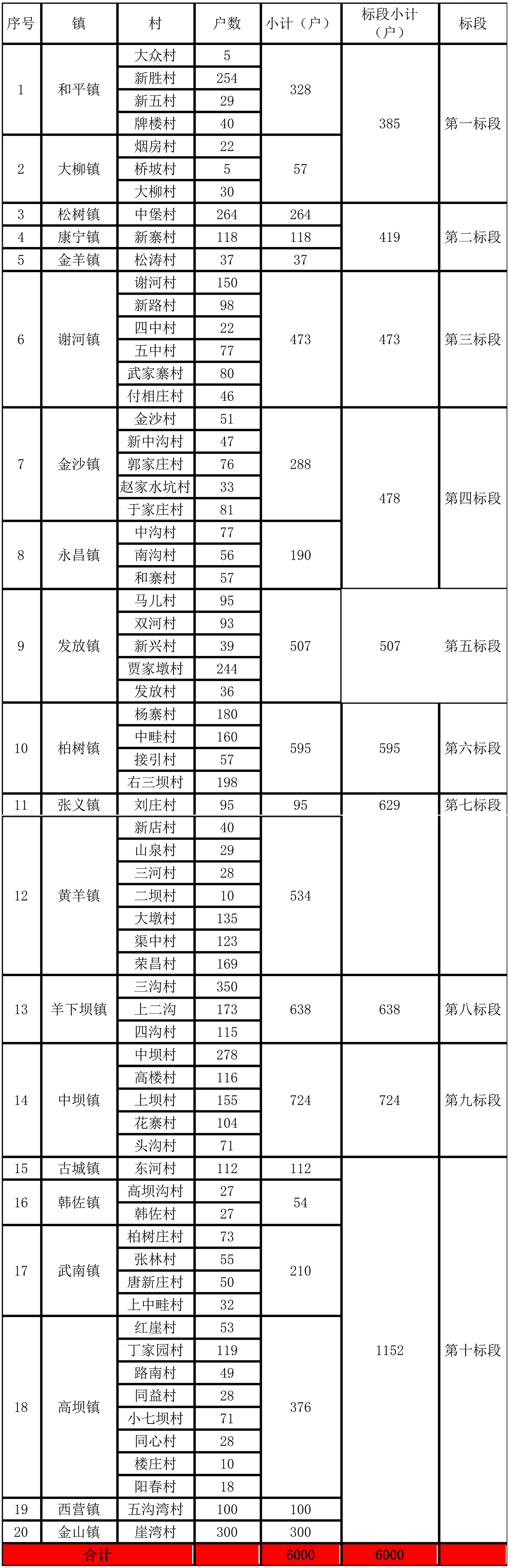 涼州區(qū)6000戶分散農(nóng)戶進行“太陽能儲熱+電輔熱+清潔灶”取暖改造招標公告