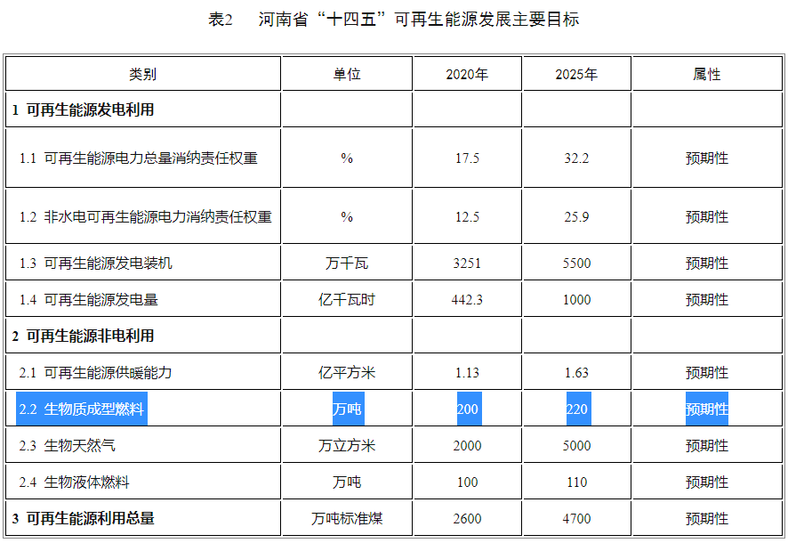 2025年，生物質(zhì)成型燃料預(yù)期性220萬噸