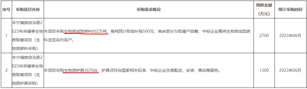 采購生物質(zhì)成型燃料約2萬噸，采購生物質(zhì)爐具3676臺(tái)