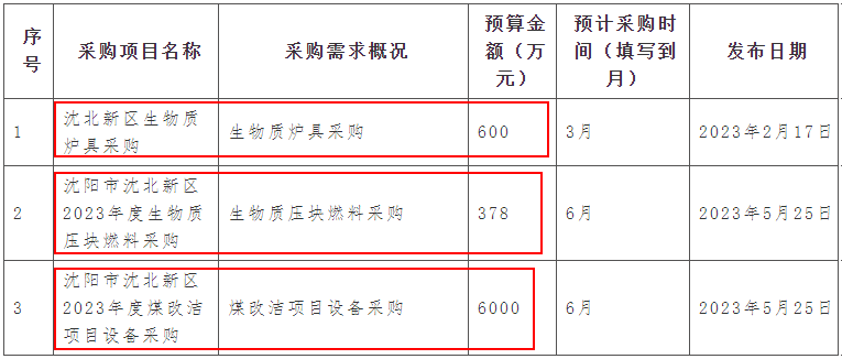 沈北新區(qū)生物質(zhì)爐具采購預(yù)算金額600萬元