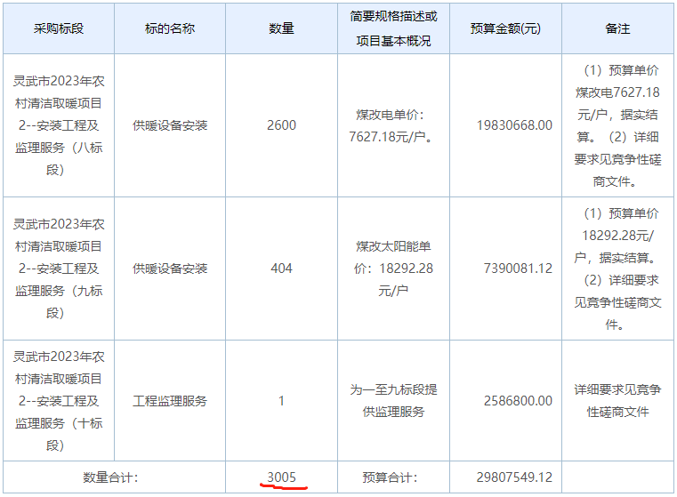 靈武市2023年農村清潔取暖項目