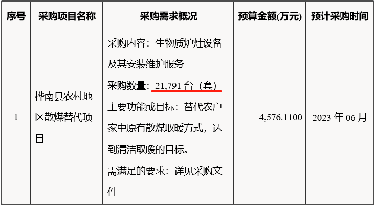 生物質(zhì)爐具設(shè)備及其安裝維護(hù)服務(wù) 采購數(shù)量：21,791臺（套）