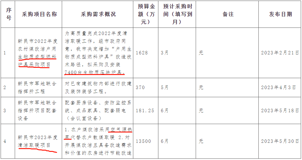 新民市2022年度農(nóng)村煤改潔戶用生物質(zhì)成型燃料爐具采購項目擬采購及安裝7400臺生物質(zhì)壓塊爐具。