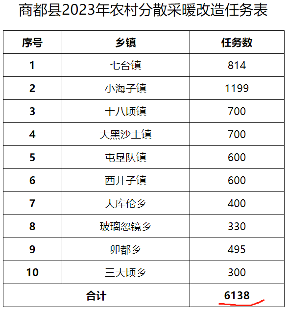 商都縣2023年冬季清潔取暖工作實(shí)施方案