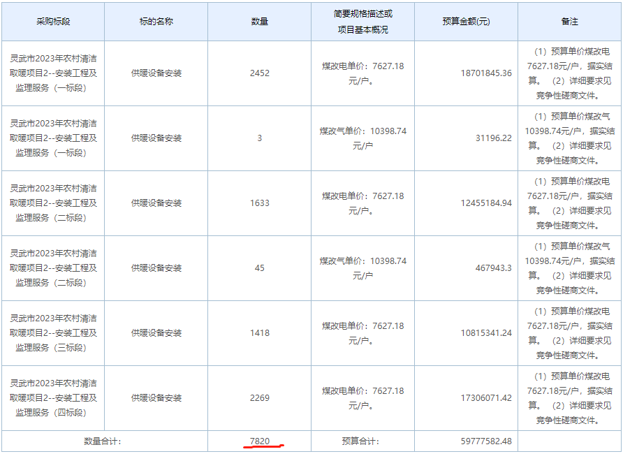 靈武市2023年農(nóng)村清潔取暖項(xiàng)目1