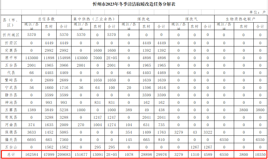 全市2023年度清潔取暖總?cè)蝿?wù)為20.9683萬(wàn)戶，利用“潔凈煤+環(huán)保爐具”、“生物質(zhì)成型燃料+專用爐具”等方式，保障居民溫暖過(guò)冬。