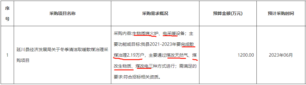 2021-2023年要完成散煤治理2.19萬戶，采購內(nèi)容為生物質(zhì)烤火爐、電采暖設(shè)備等