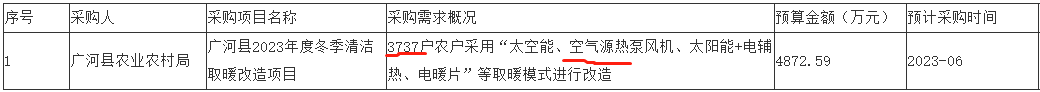 甘肅臨夏廣河縣3737戶(hù)農(nóng)戶(hù)采用“太空能、空氣源熱泵風(fēng)機(jī)、太陽(yáng)能+電輔熱、電暖片”等取暖模式進(jìn)行改造。