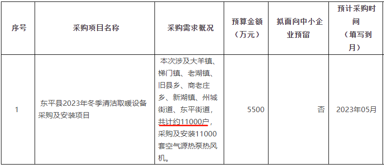 山東省泰安市東平縣采購(gòu)及安裝11000套空氣源熱泵熱風(fēng)機(jī)。