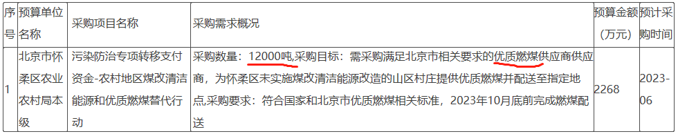 為懷柔區(qū)未實(shí)施煤改清潔能源改造的山區(qū)村莊提供優(yōu)質(zhì)燃煤12000噸并配送至指定地點(diǎn)