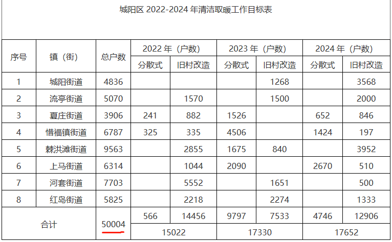 青島市城陽區(qū)冬季清潔取暖項目實施方案(2022-2024年)