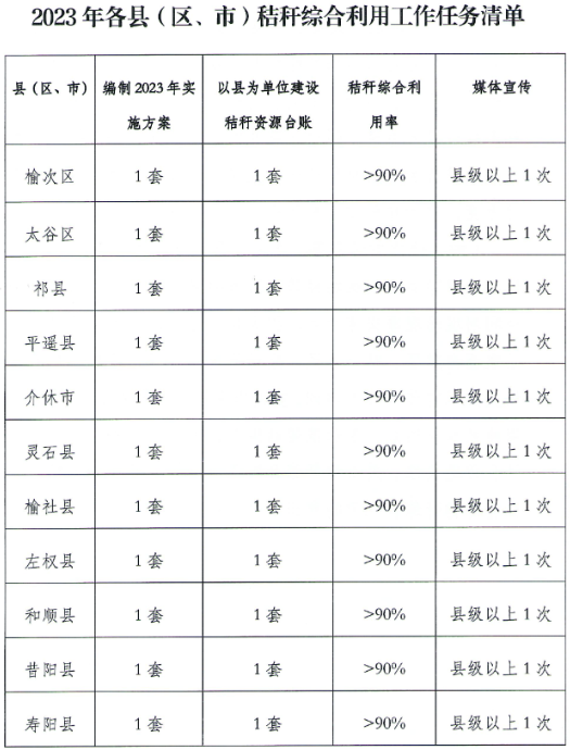 推廣打捆直燃集中式供熱、成型燃料＋生物質鍋爐供熱、成型燃料＋清潔爐具分散式供暖等模式