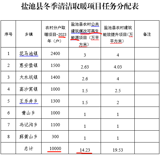 鹽池縣冬季清潔取暖項目2023年項目總戶數(shù)1萬戶