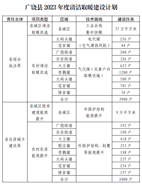 廣饒縣2023年度冬季清潔取暖工作實施方案