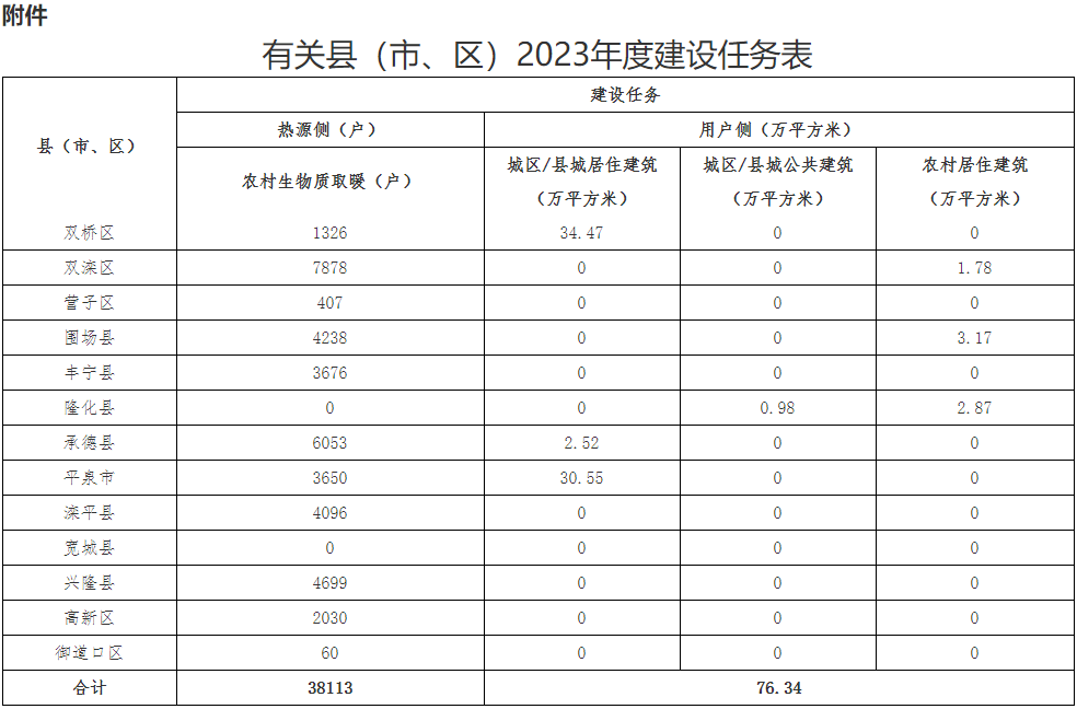 河北省承德市2023年度冬季清潔取暖項目工作推進方案