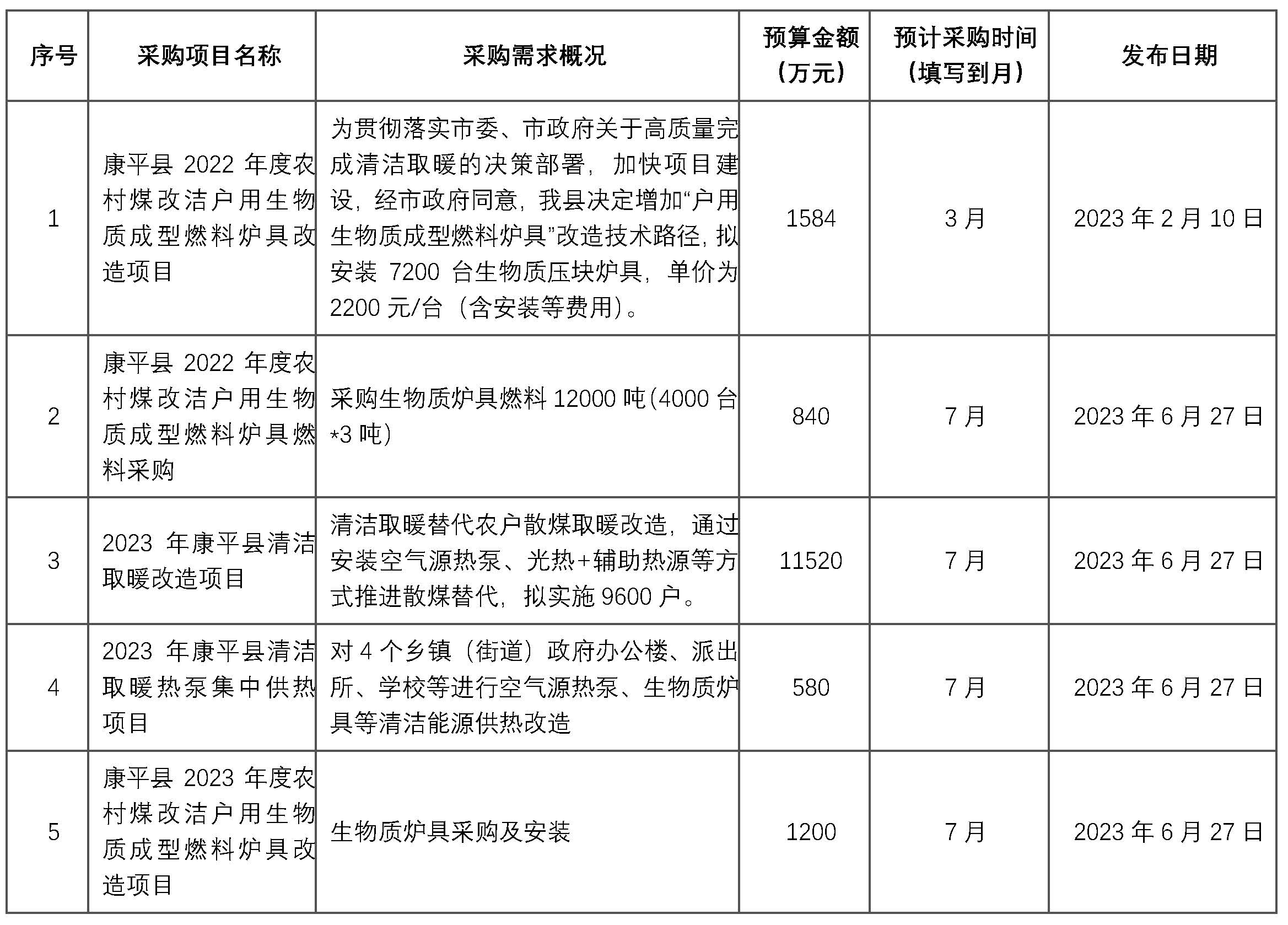 康平縣2022年度農(nóng)村煤改潔戶用生物質(zhì)成型燃料爐具燃料采購項目，采購生物質(zhì)爐具燃料12000噸（4000臺*3噸）