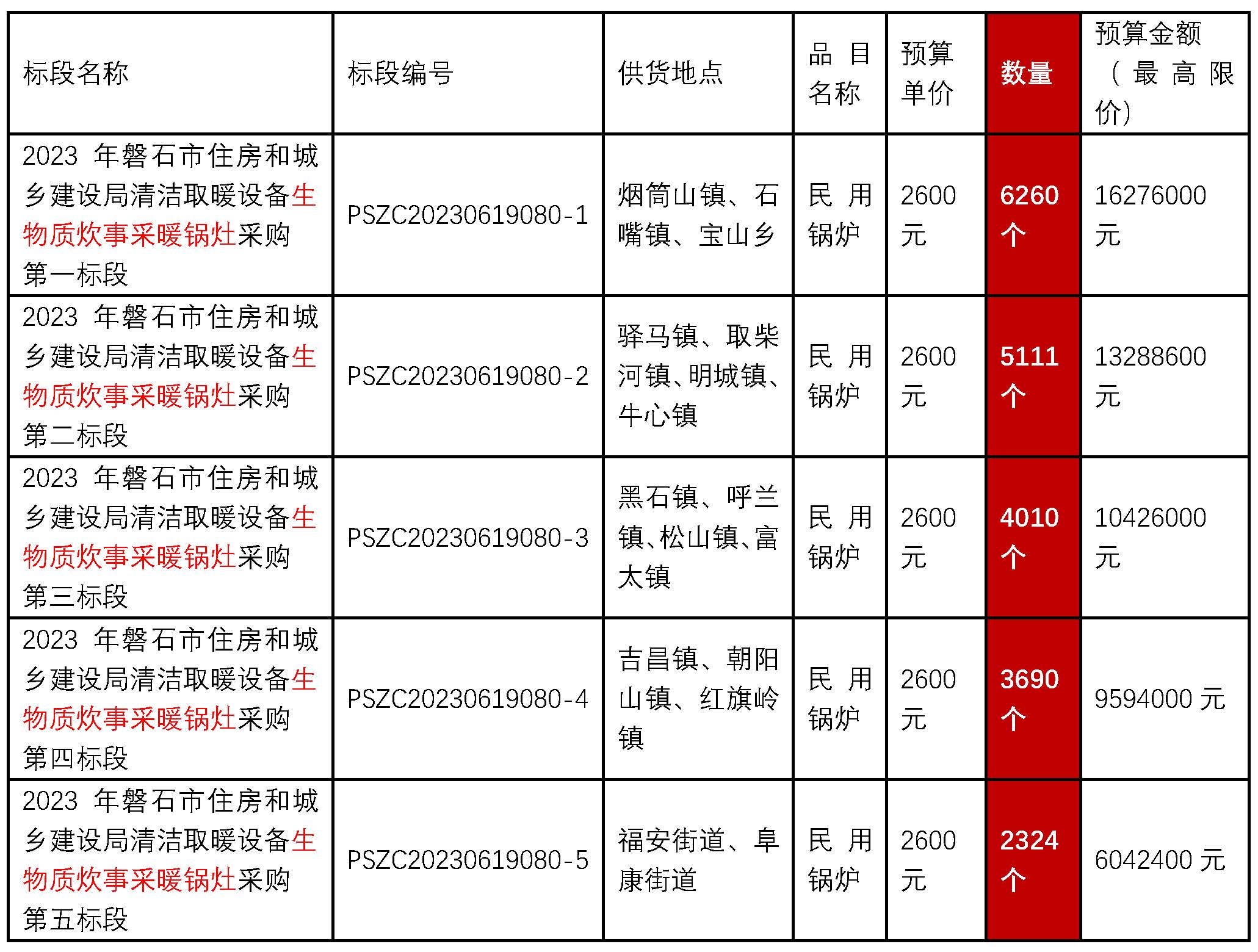 吉林省吉林市磐石市住房和城鄉(xiāng)建設(shè)局2023年清潔取暖設(shè)備生物質(zhì)炊事采暖鍋灶21395個(gè)采購招標(biāo)