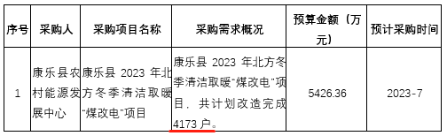 康樂縣農(nóng)村能源發(fā)展中心2023年北方冬季清潔取暖“煤改電”項目，共計劃改造完成4173戶