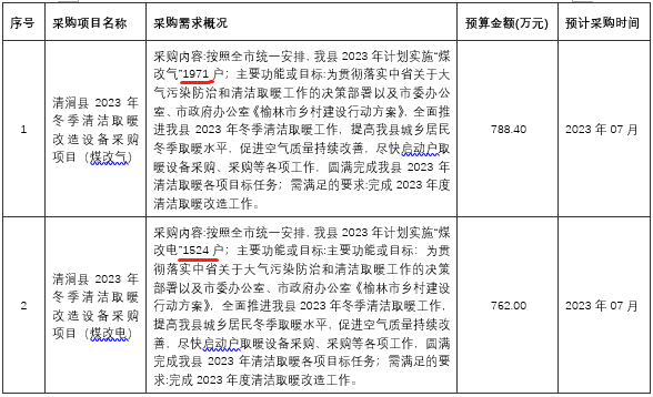 全面推進清澗縣2023年冬季清潔取暖工作