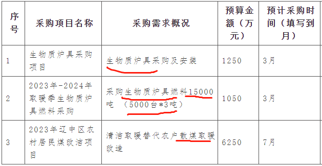 2023年-2024年取暖季生物質(zhì)爐具燃料采購(gòu)生物質(zhì)爐具燃料15000噸（5000臺(tái)*3噸）1050萬(wàn)元