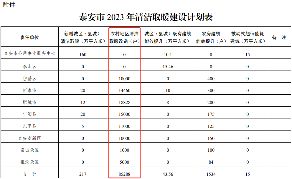 泰安市2023年冬季清潔取暖建設(shè)實施方案