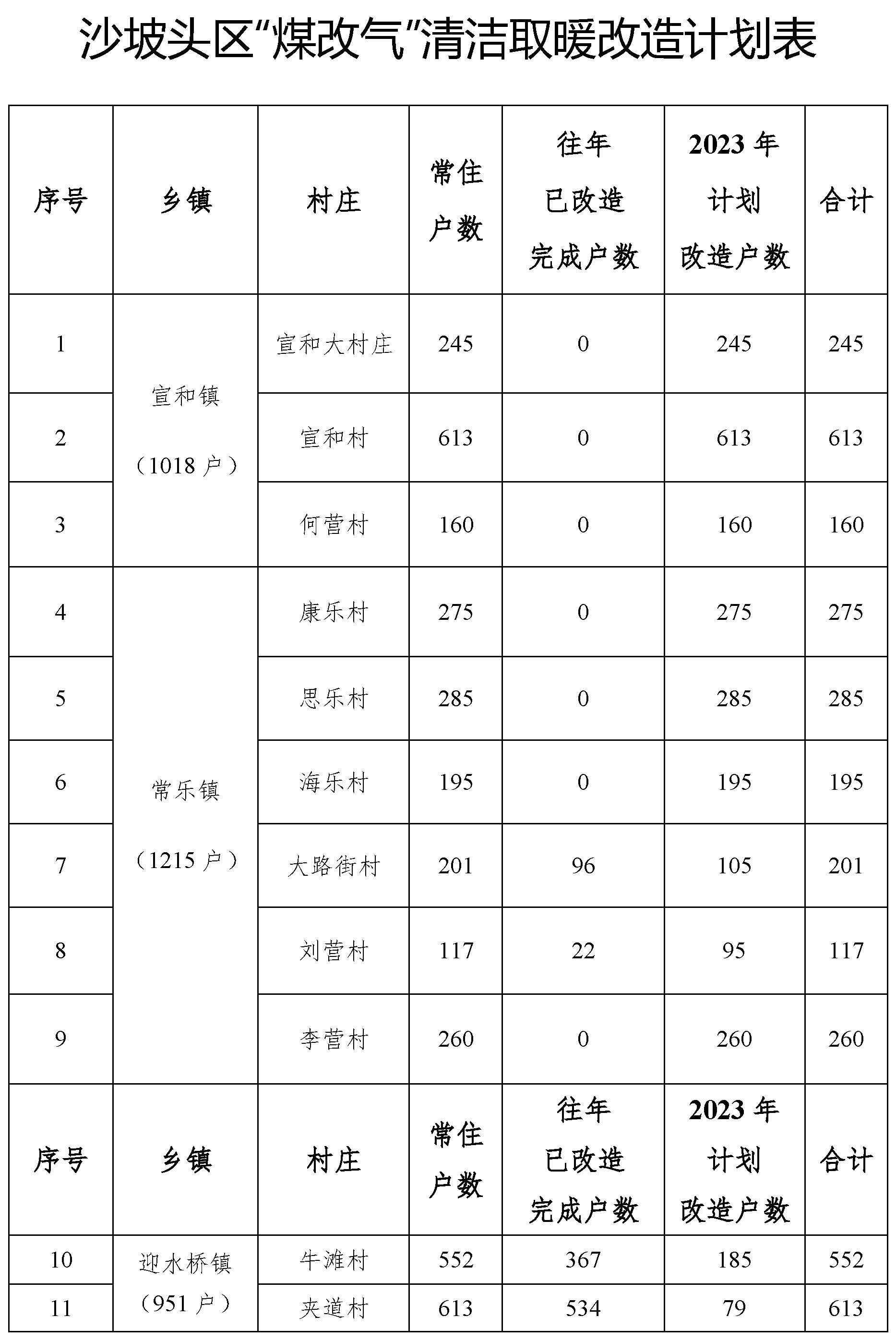 沙坡頭區(qū)2022年“煤改氣”清潔取暖改造項目實施方案