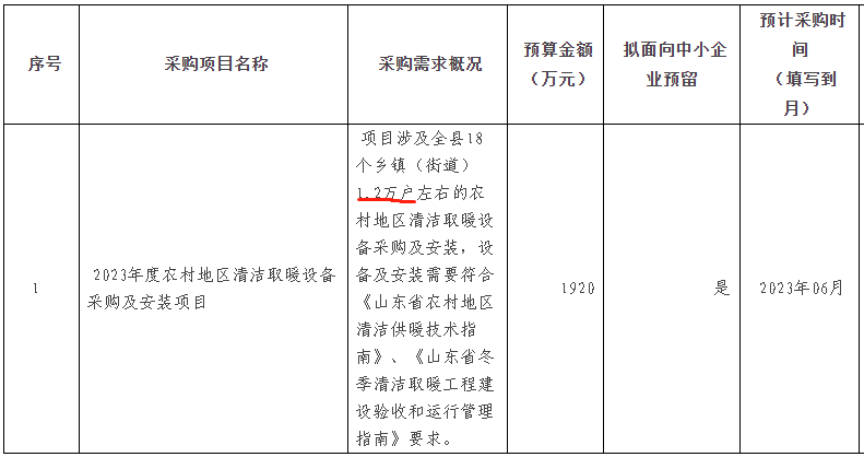 1.2萬戶左右的農(nóng)村地區(qū)清潔取暖設(shè)備采購及安裝