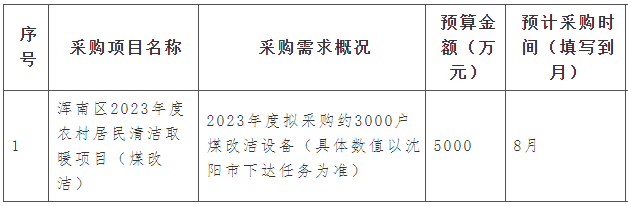 渾南區(qū)2023年度農(nóng)村居民清潔取暖項(xiàng)目（煤改潔）擬采購(gòu)約3000戶煤改潔設(shè)備