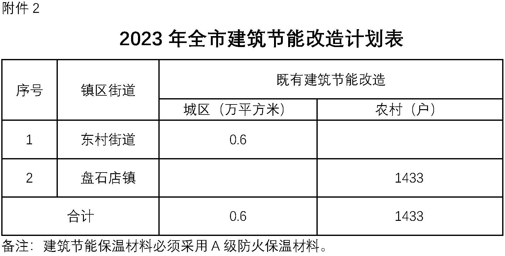 2023年，海陽市計(jì)劃實(shí)施全市16175戶農(nóng)村電代煤清潔取暖改造2