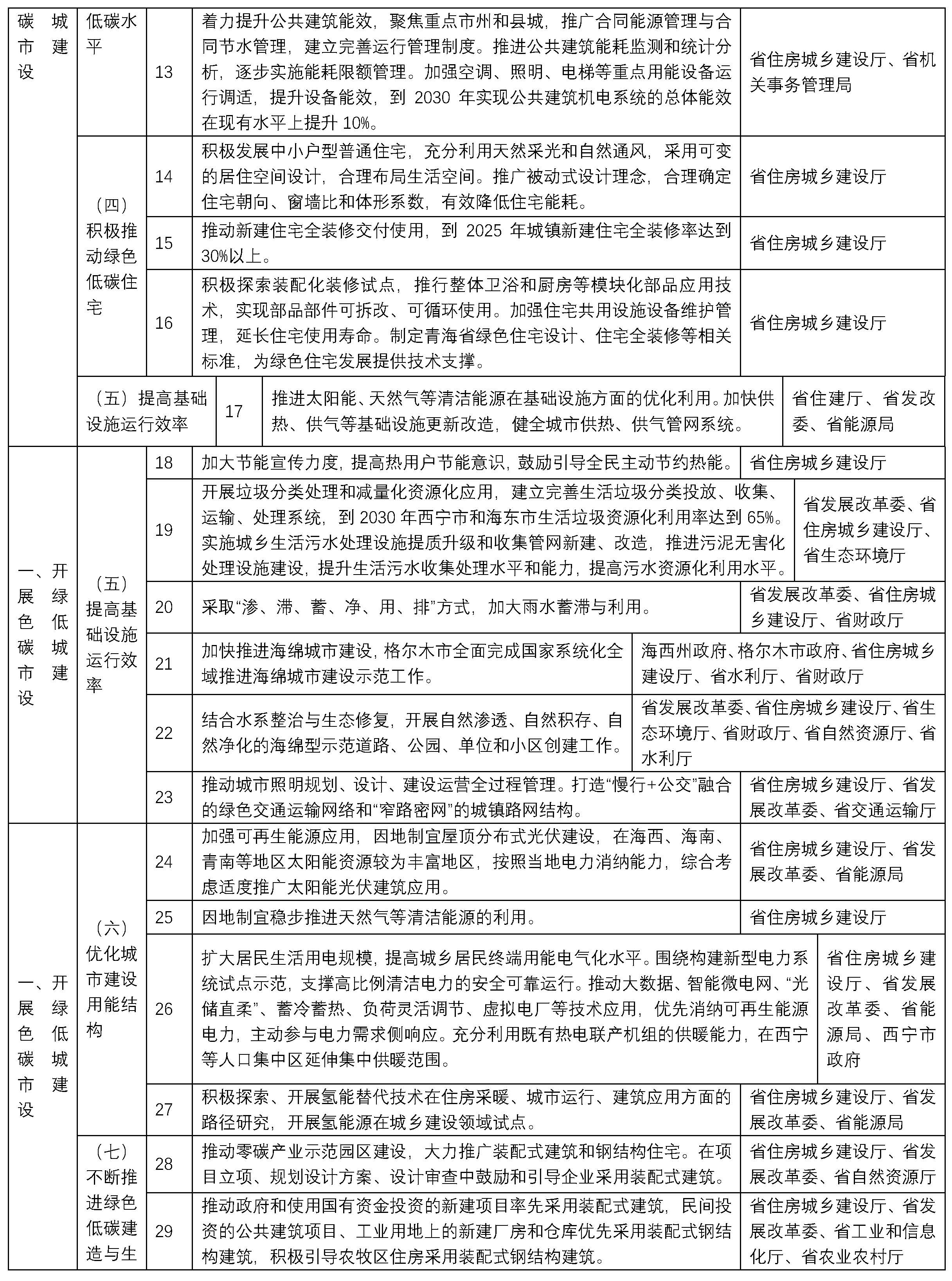 青海省城鄉(xiāng)建設(shè)領(lǐng)域碳達(dá)峰實(shí)施方案2