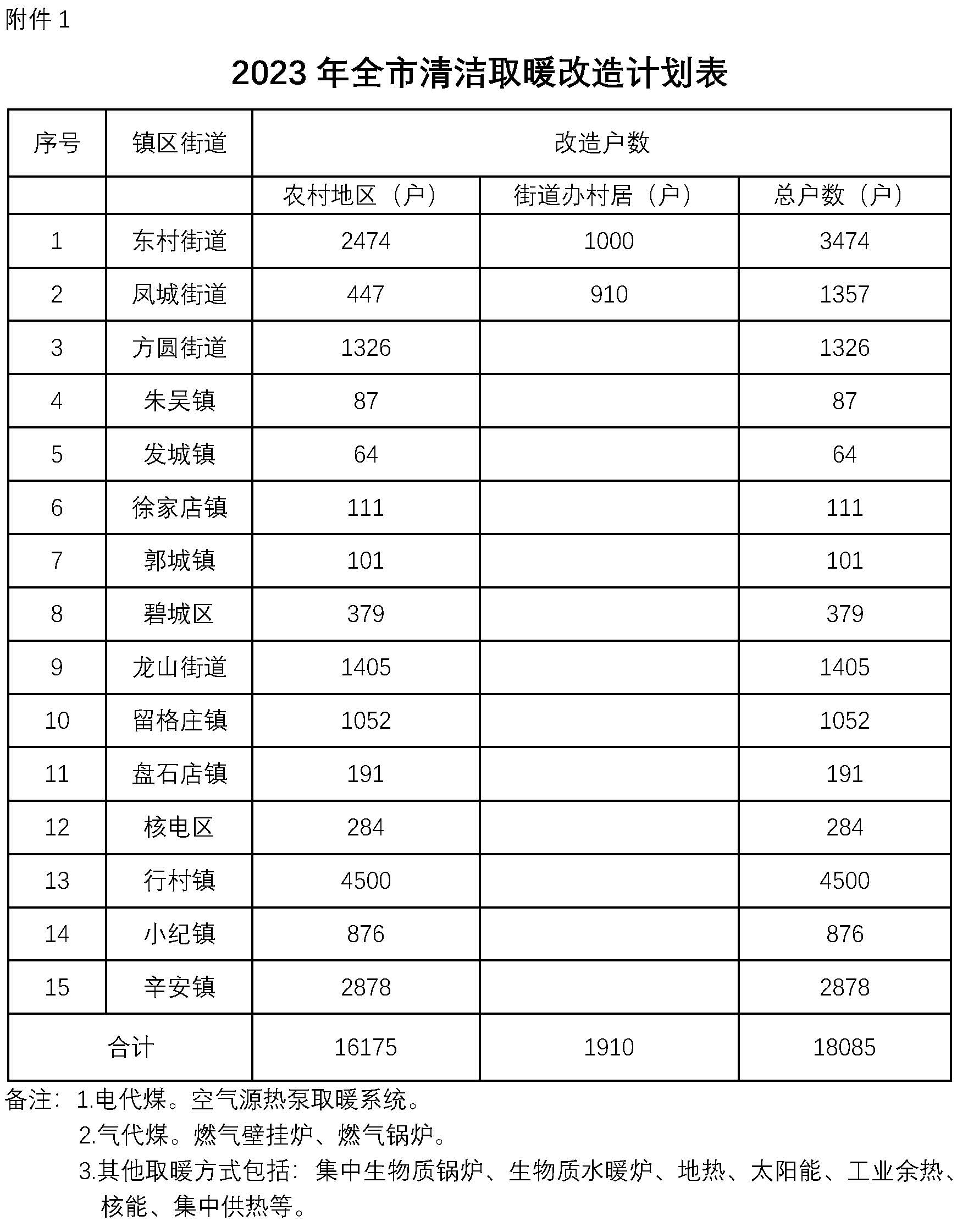 2023年，海陽市計(jì)劃實(shí)施全市16175戶農(nóng)村電代煤清潔取暖改造